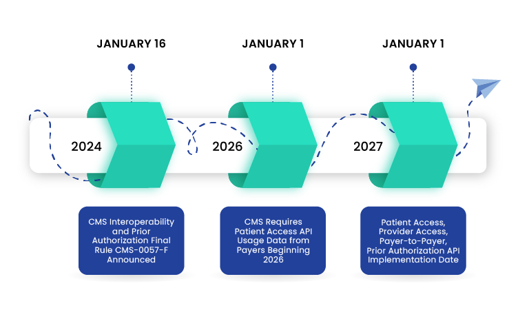 CMS-0057-F Final Rule Deadline