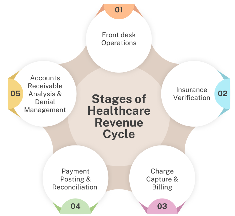 Healthcare Revenue Cycle Stages