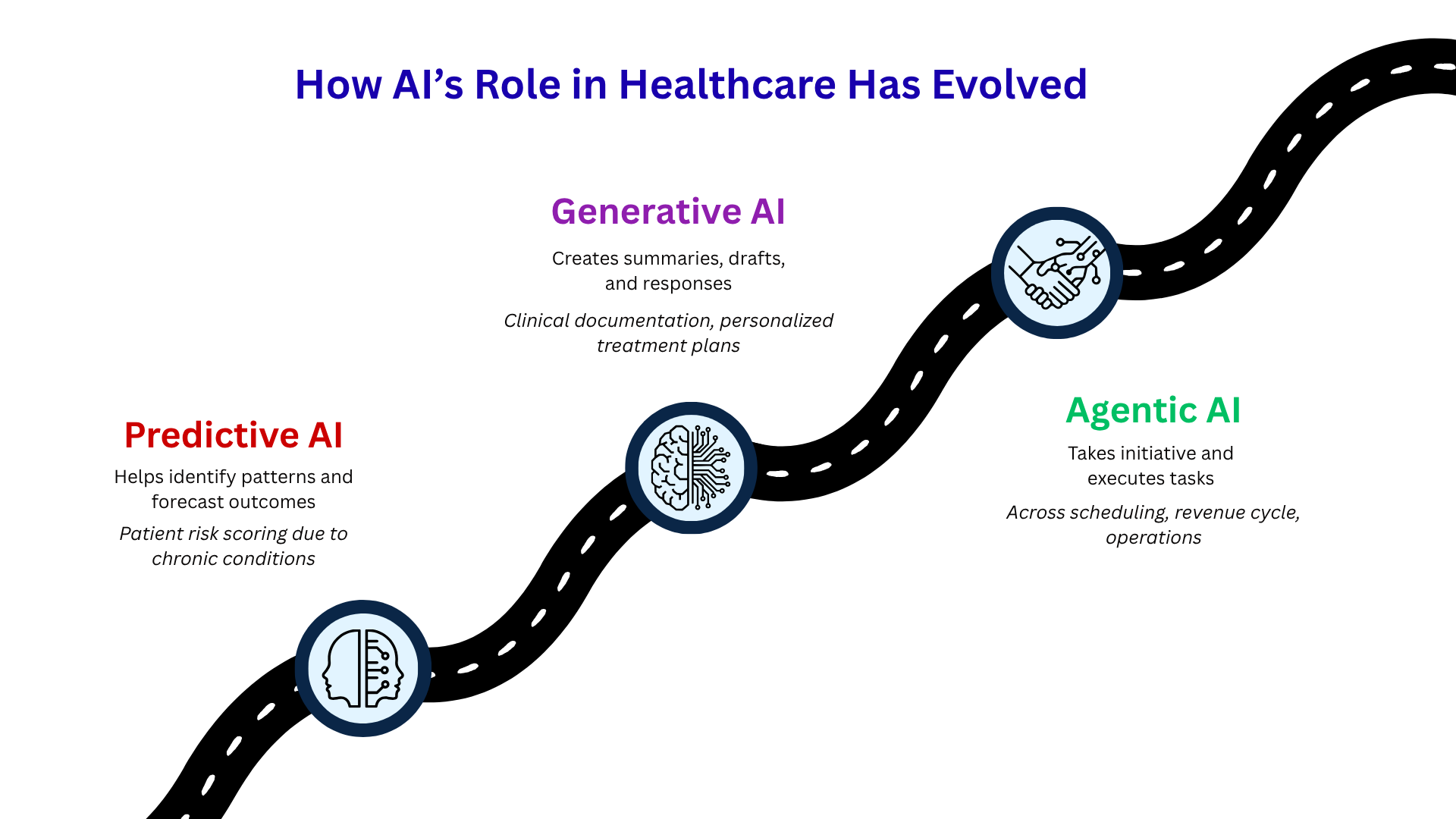 How AI has evolved in Healthcare - Predictive AI -> Generative AI -> Agentic AI