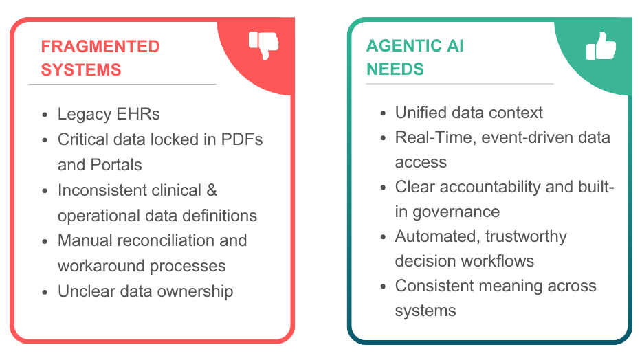 Agentic AI exposes the interoperability gap in healthcare systems