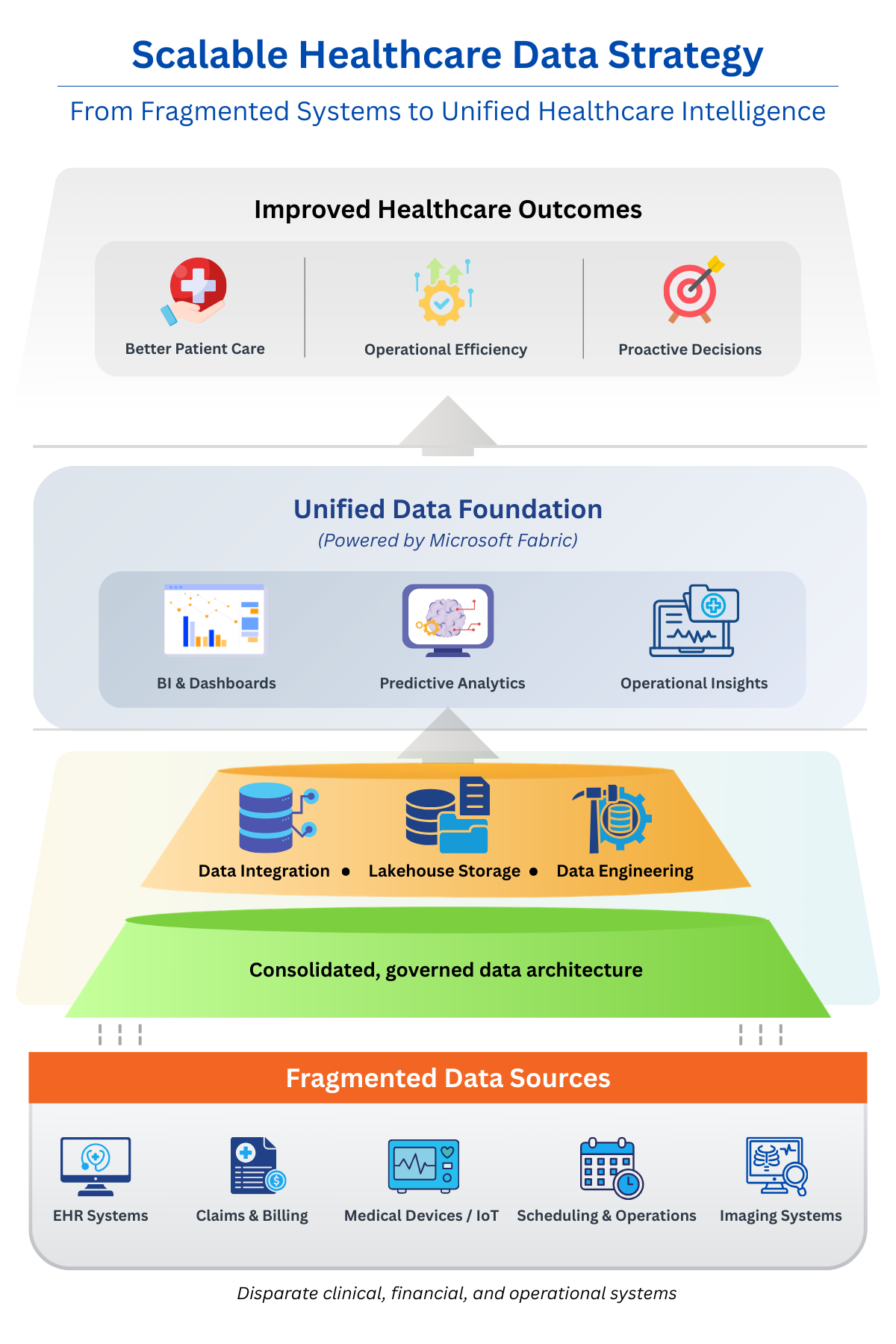 Scalable healthcare data strategy built on a unified Microsoft Fabric data foundation