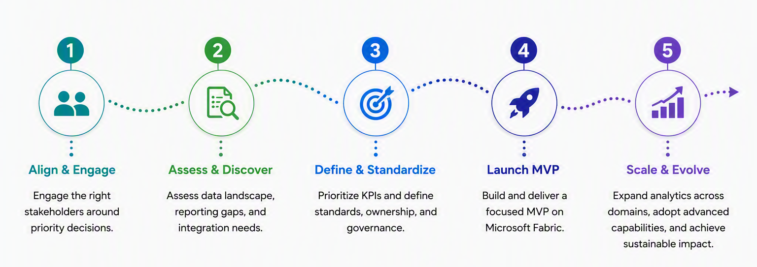 Five-step healthcare analytics modernization roadmap covering stakeholder alignment, data assessment, KPI standardization, Microsoft Fabric MVP launch, and analytics expansion.