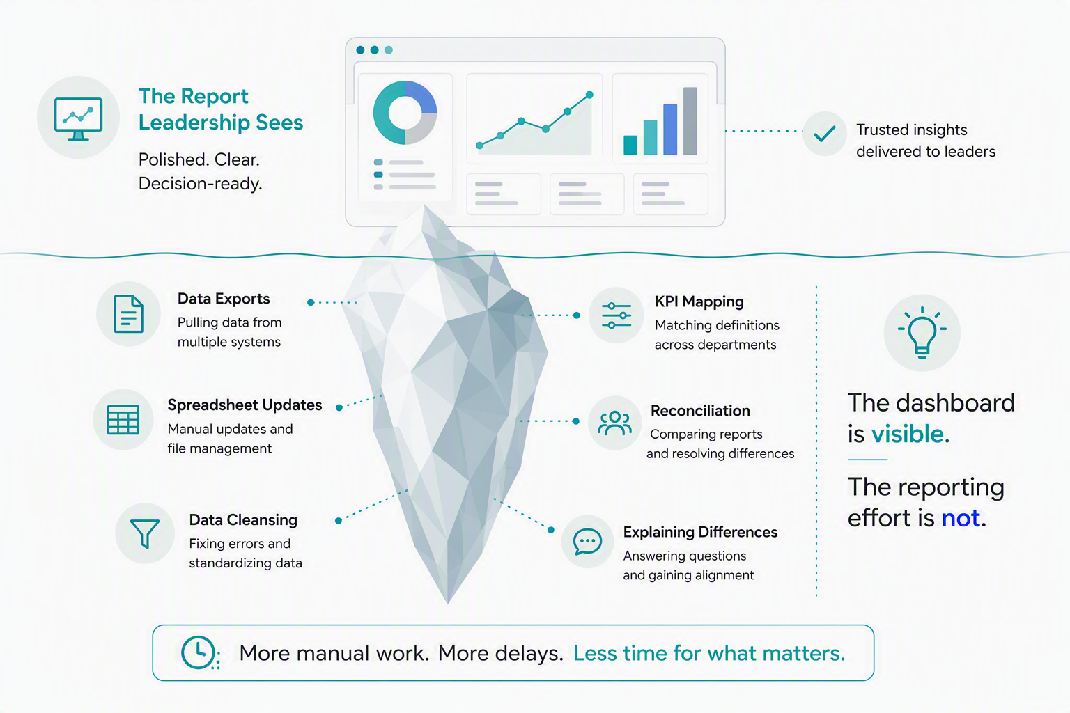 Fragmented healthcare reporting consisting of manual data exports, spreadsheet updates, KPI mapping, cleansing, reconciliation, and validation behind leadership dashboards