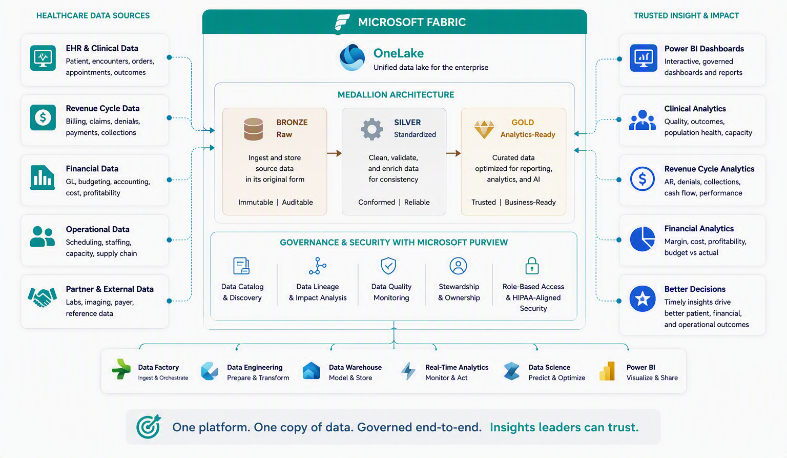 Microsoft Fabric healthcare analytics architecture connecting clinical, revenue cycle, financial, operational, and external data to governed insights through OneLake, Medallion Architecture, Power BI, and Microsoft Purview.