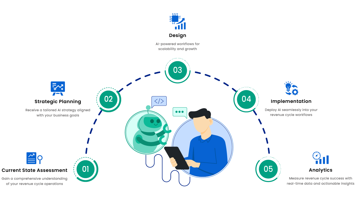 Revenue Cycle Consulting Blueprint AI in Action across the Healthcare Revenue Cycle | Our Consulting Blueprint